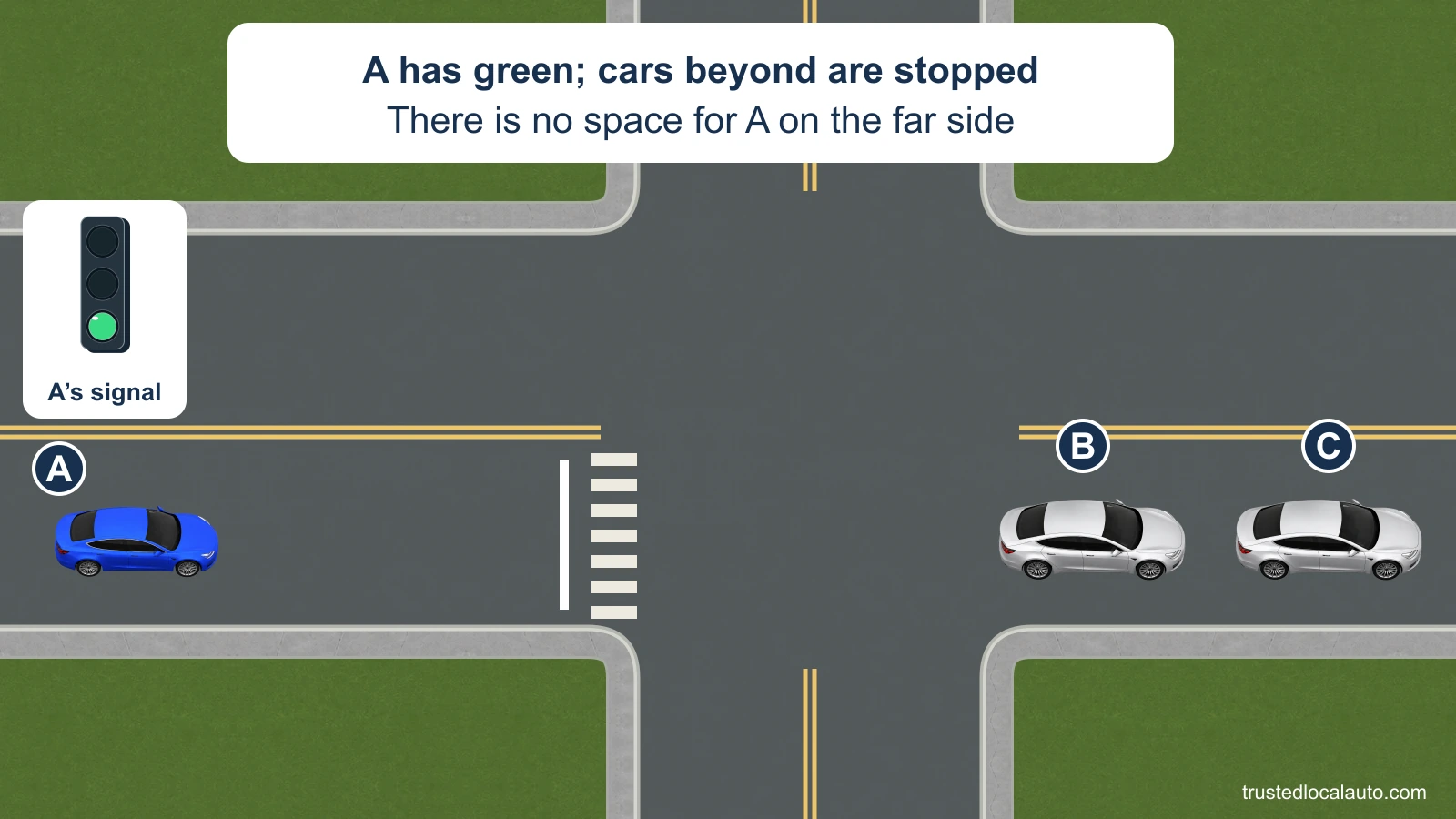 A approaches a green light well back from the stop line. B and C are stopped immediately beyond the far side, leaving no space for A to clear the intersection.
