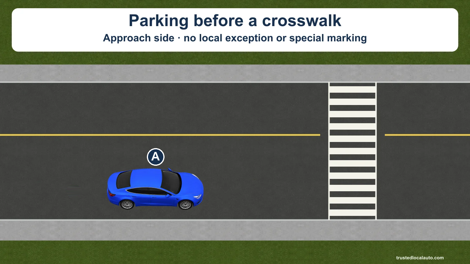 A is parked before a marked crosswalk at an intersection. The question image labels no parking clearance.