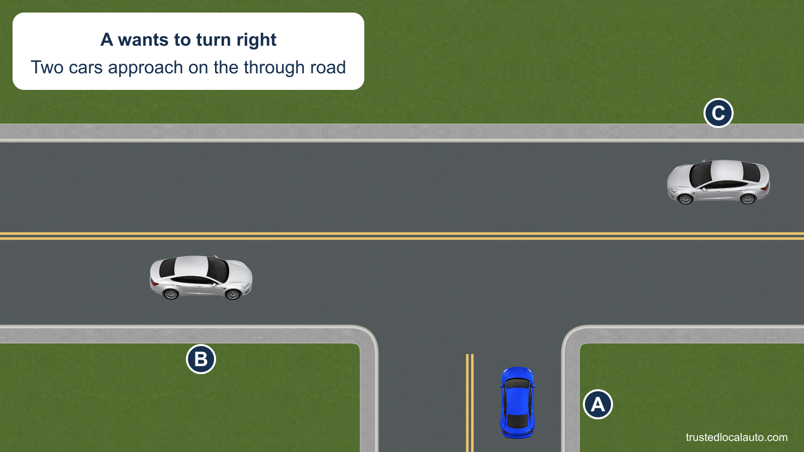 A approaches the end of its road at a T intersection with no signs or signals and plans to turn right. B approaches from the left on the through road, while C approaches from the right.
