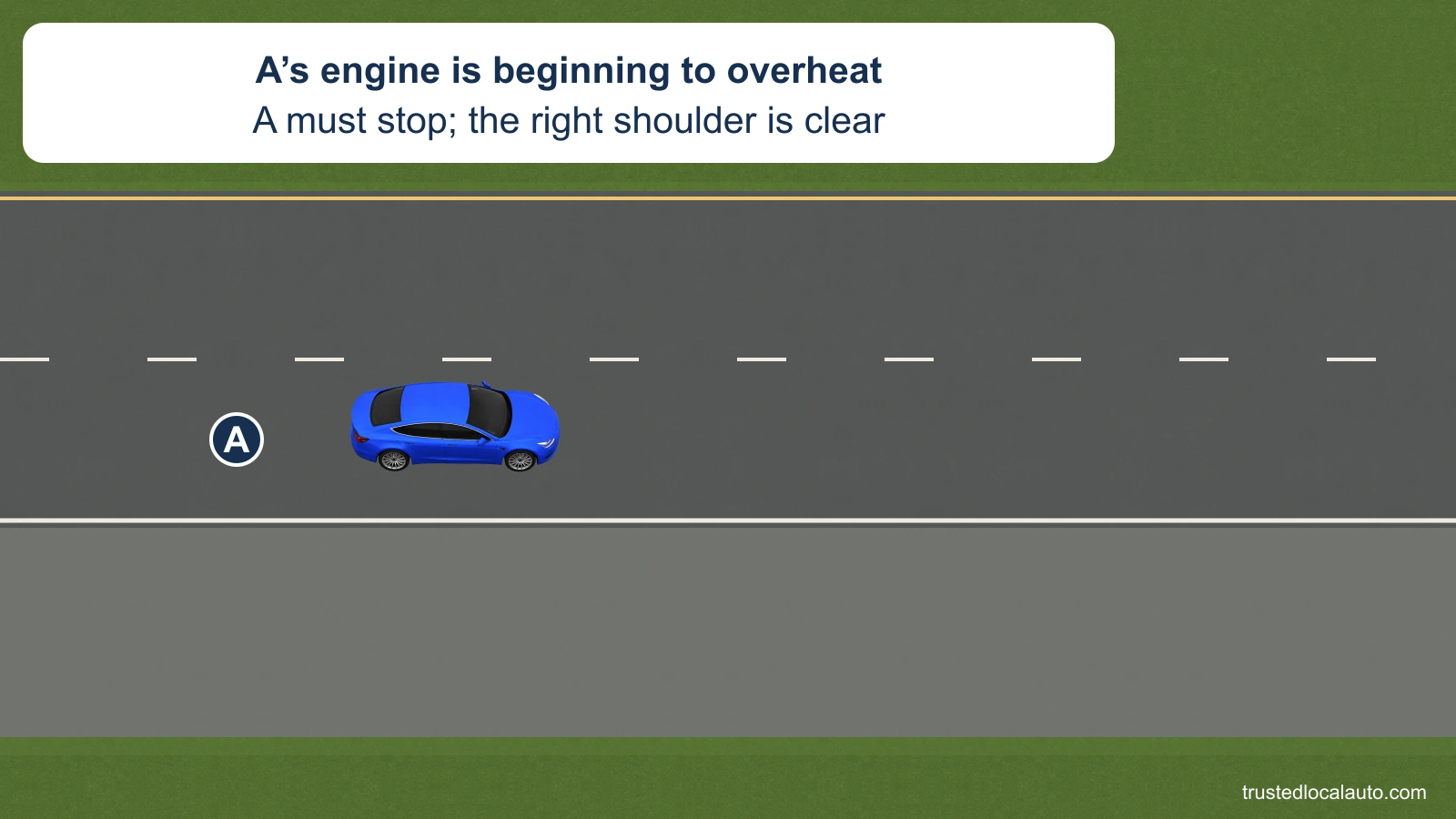 A travels in the right lane of an Interstate beside a clear paved shoulder. The fact card states that the engine is overheating and A must stop; the hood remains closed in this question view.