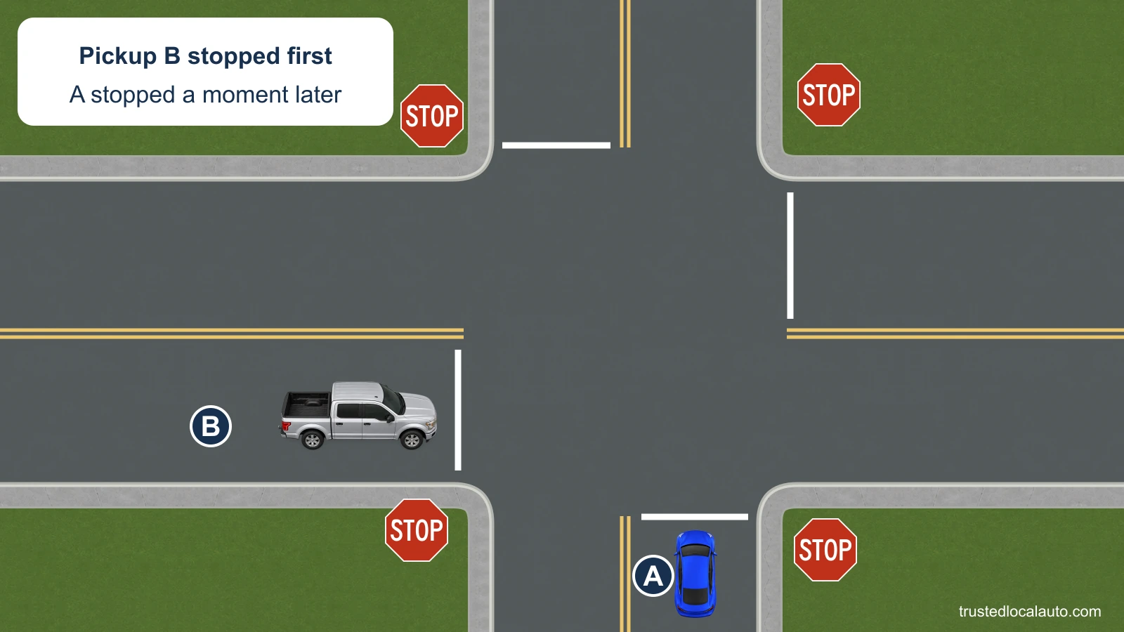 Blue car A and silver pickup B wait behind separate stop lines at a four-way stop. B is on the street to A’s left, and the card says that B stopped first and A stopped a moment later.