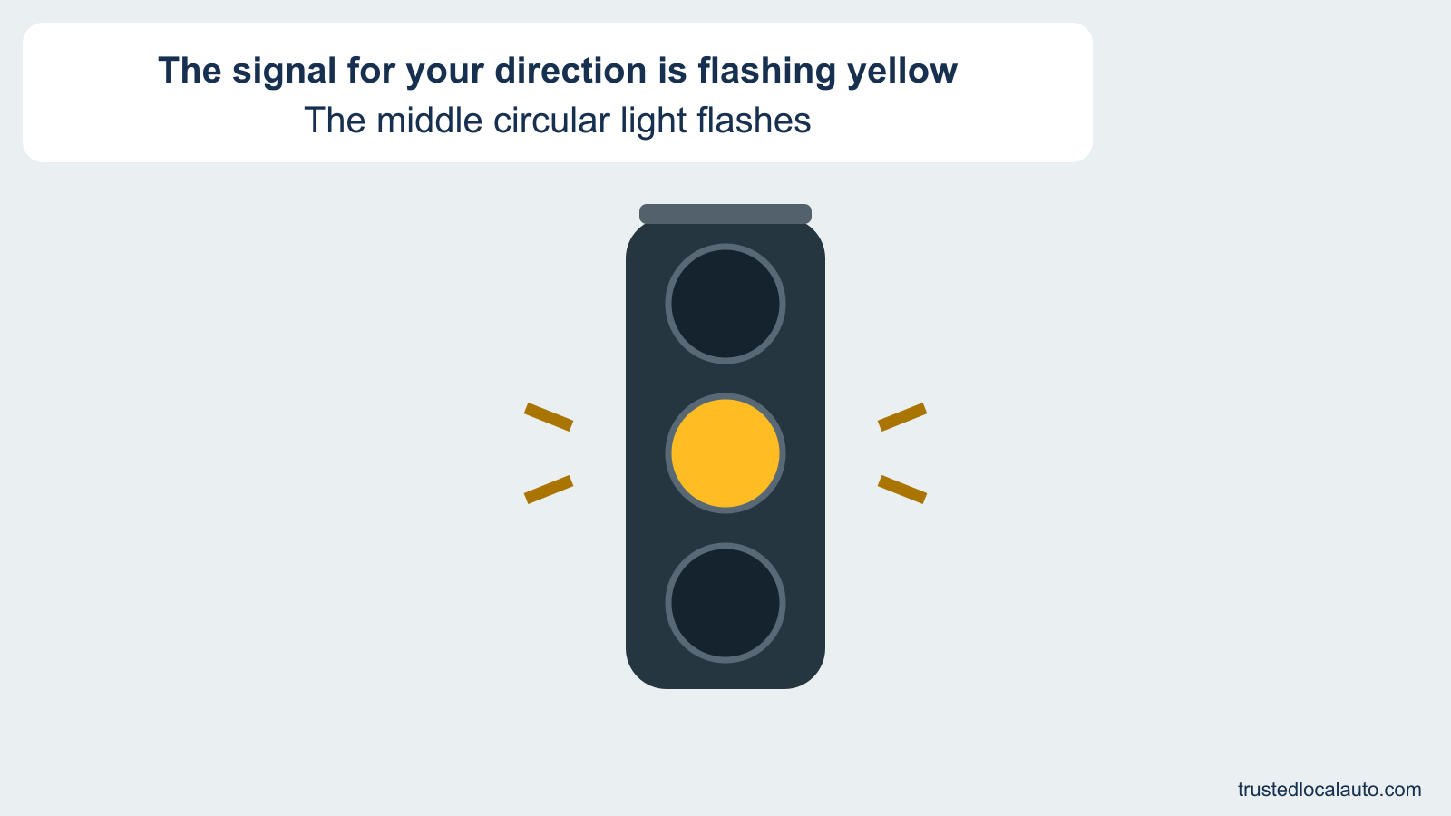 A three-lamp traffic signal has its middle circular yellow lamp lit, with flash marks on each side.