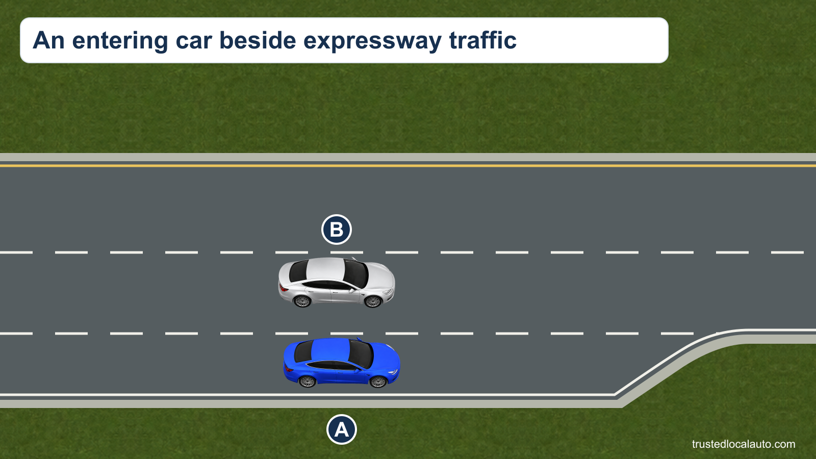 Blue car A is in an acceleration lane beside silver car B in the expressway lane. Their positions overlap along the road; the question view has no merge path or yielding instruction.