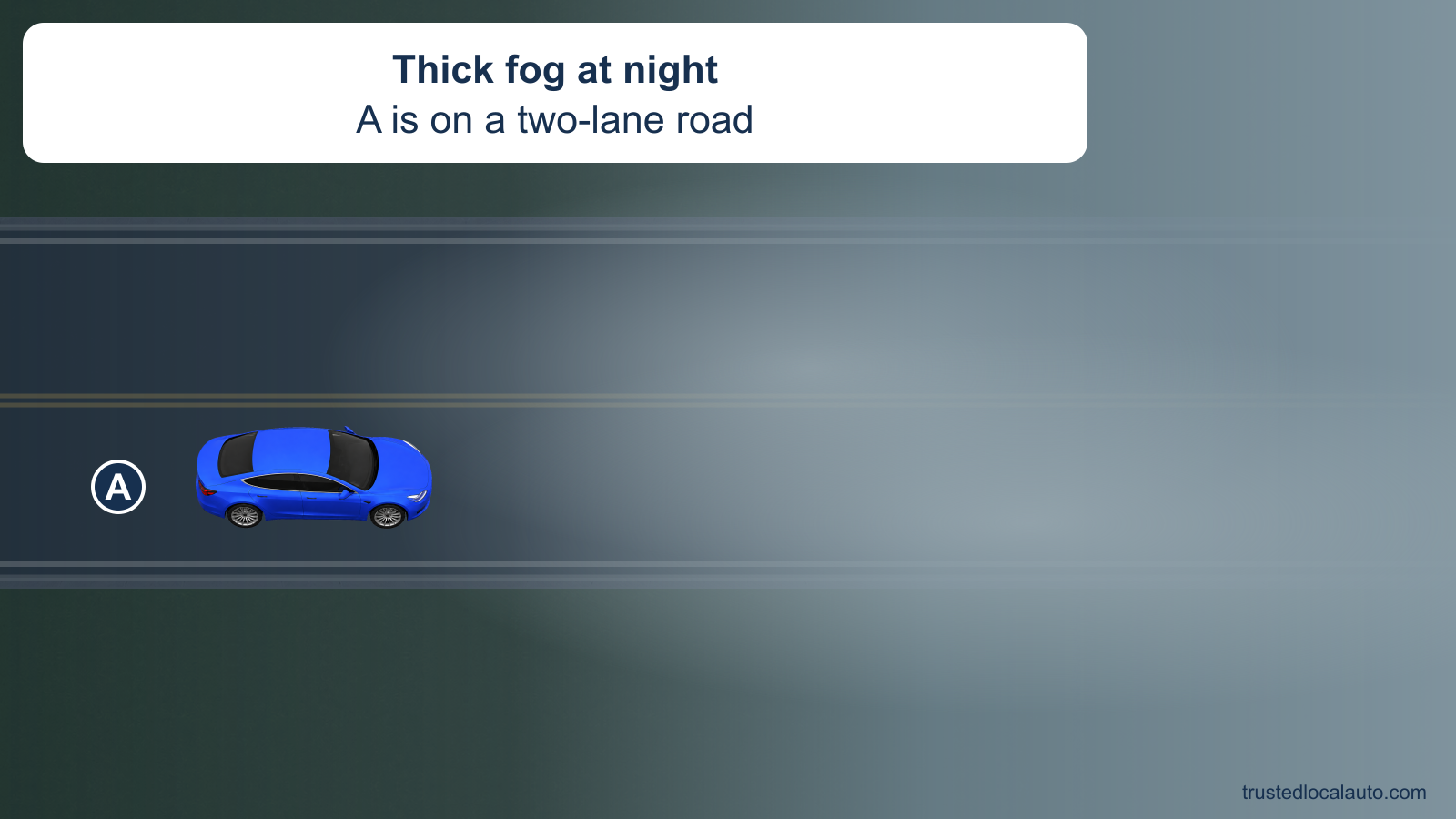A drives into thick fog on a two-lane road at night. The center lines and edge line fade into the fog ahead; the question image does not select a headlight setting.
