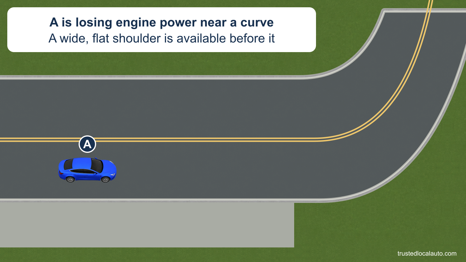 A is losing power while still in the travel lane. A sharp curve lies ahead and a wide flat shoulder lies before it.