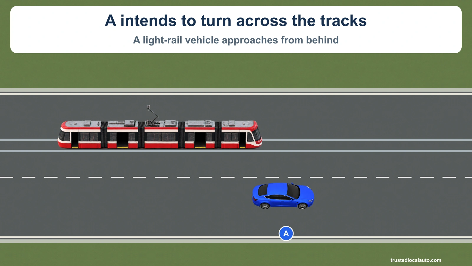 A intends to turn left across the adjacent light-rail tracks. An eastbound light-rail vehicle approaches from behind. Signal permission has not been established in this cropped schematic.