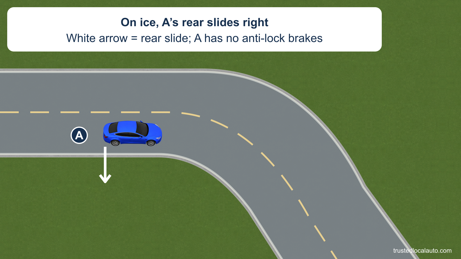 A is on an icy two-lane road. A white arrow beside the rear shows it sliding toward the driver’s right; the card states that A has no anti-lock brakes.
