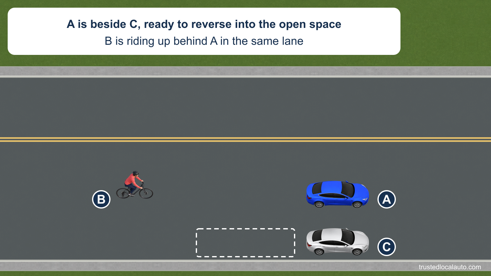 A has stopped beside parked car C ahead of an open parallel-parking space. B approaches from behind on a bicycle in the same travel lane. The card states that A is ready to reverse; the question has no reverse path or yield instruction.