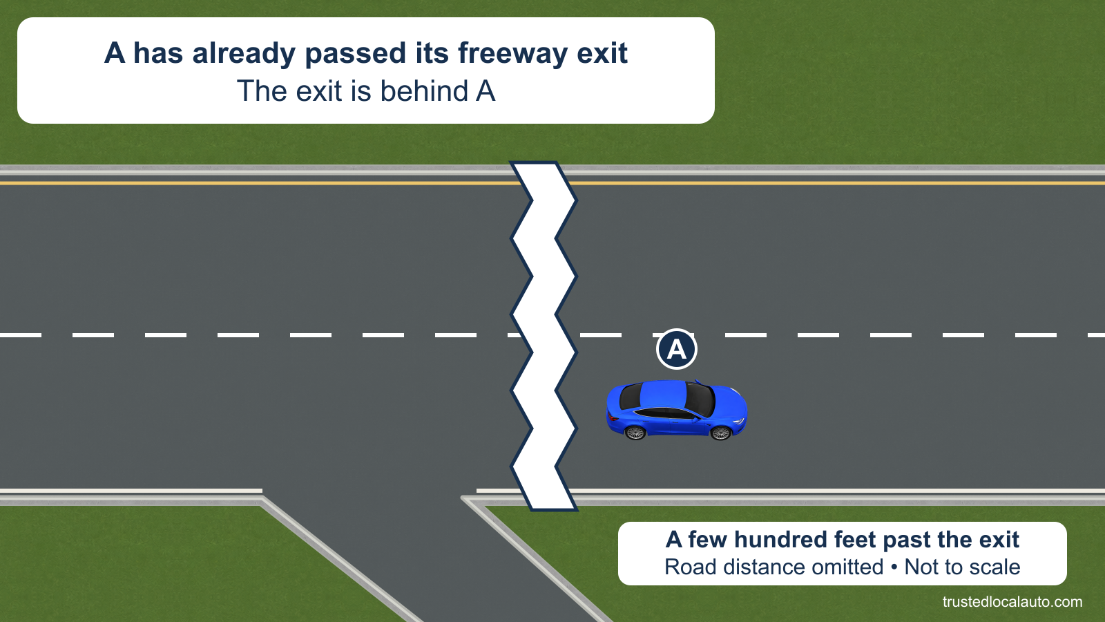 A is a few hundred feet past a missed freeway exit. A zigzag distance break separates the ramp from A, with the label Road distance omitted — Not to scale.