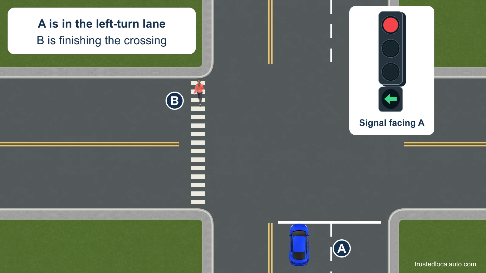 A waits in a northbound left-turn lane. Its signal shows a circular red light with a green left arrow; B is finishing the marked crossing of the street to A’s left.