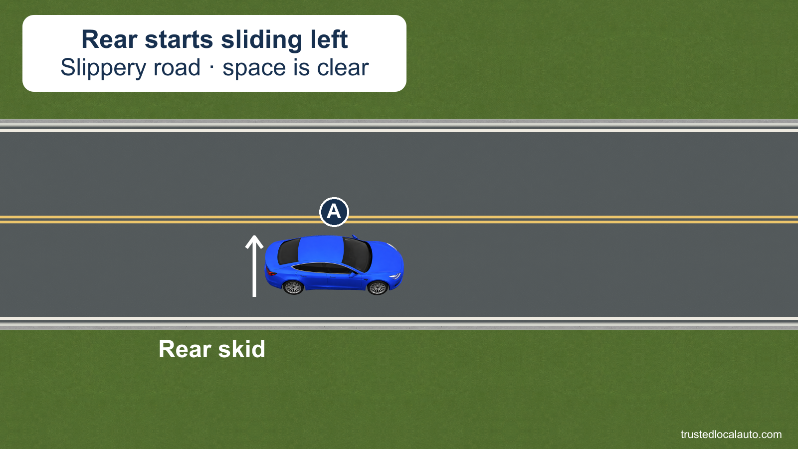 A's rear is shown starting to slide left on a slippery road, illustrating one possible direction of the skid described in the question.