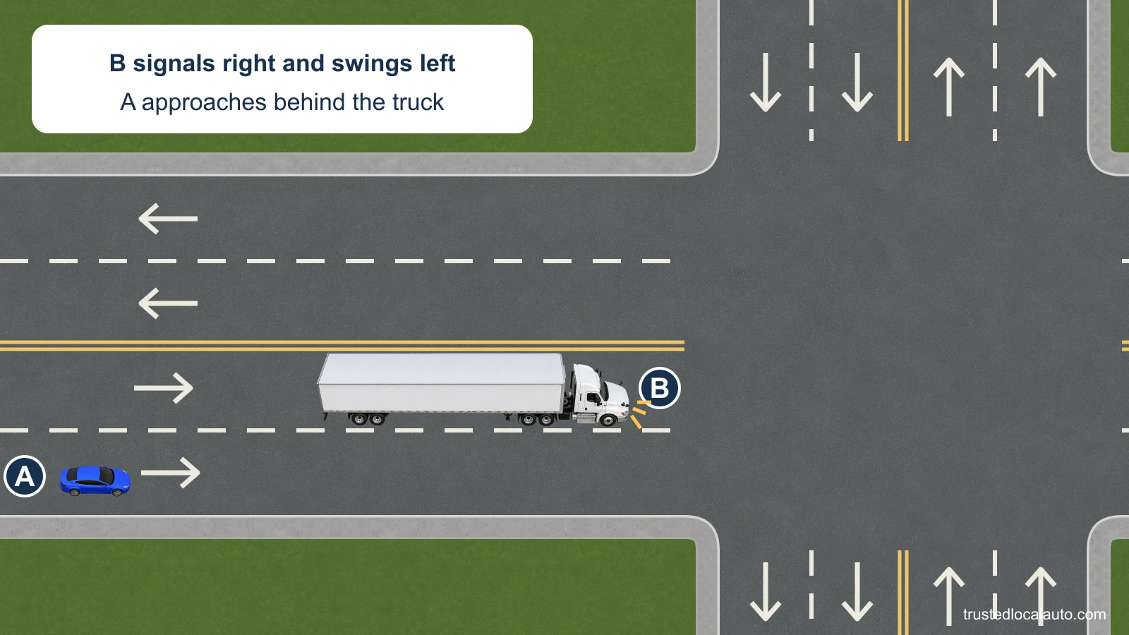 Truck B signals right and has swung left at a city corner, leaving open space by the right curb. Blue car A approaches from behind, with a clear longitudinal separation from the trailer.