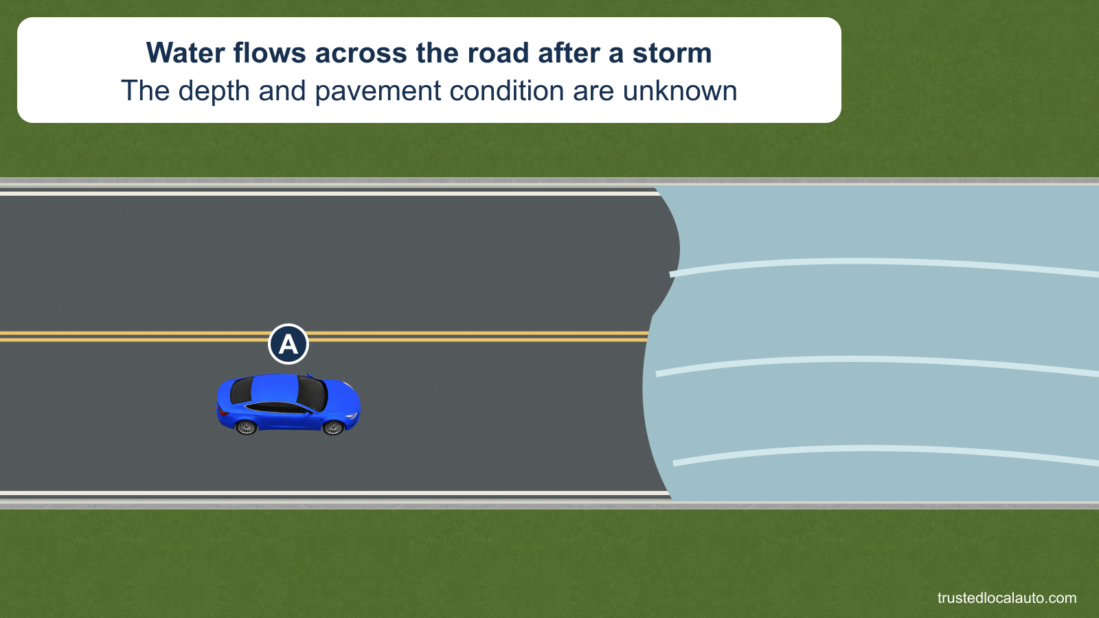 Blue A approaches water flowing across a two-lane road after a storm. No continuing rain or known depth is shown.
