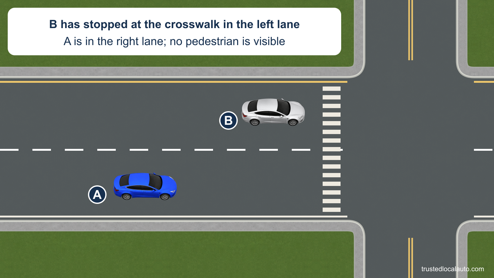 A approaches in the right of two same-direction lanes. B has stopped ahead in the left lane at a marked crosswalk; no pedestrian is visible in front of B.