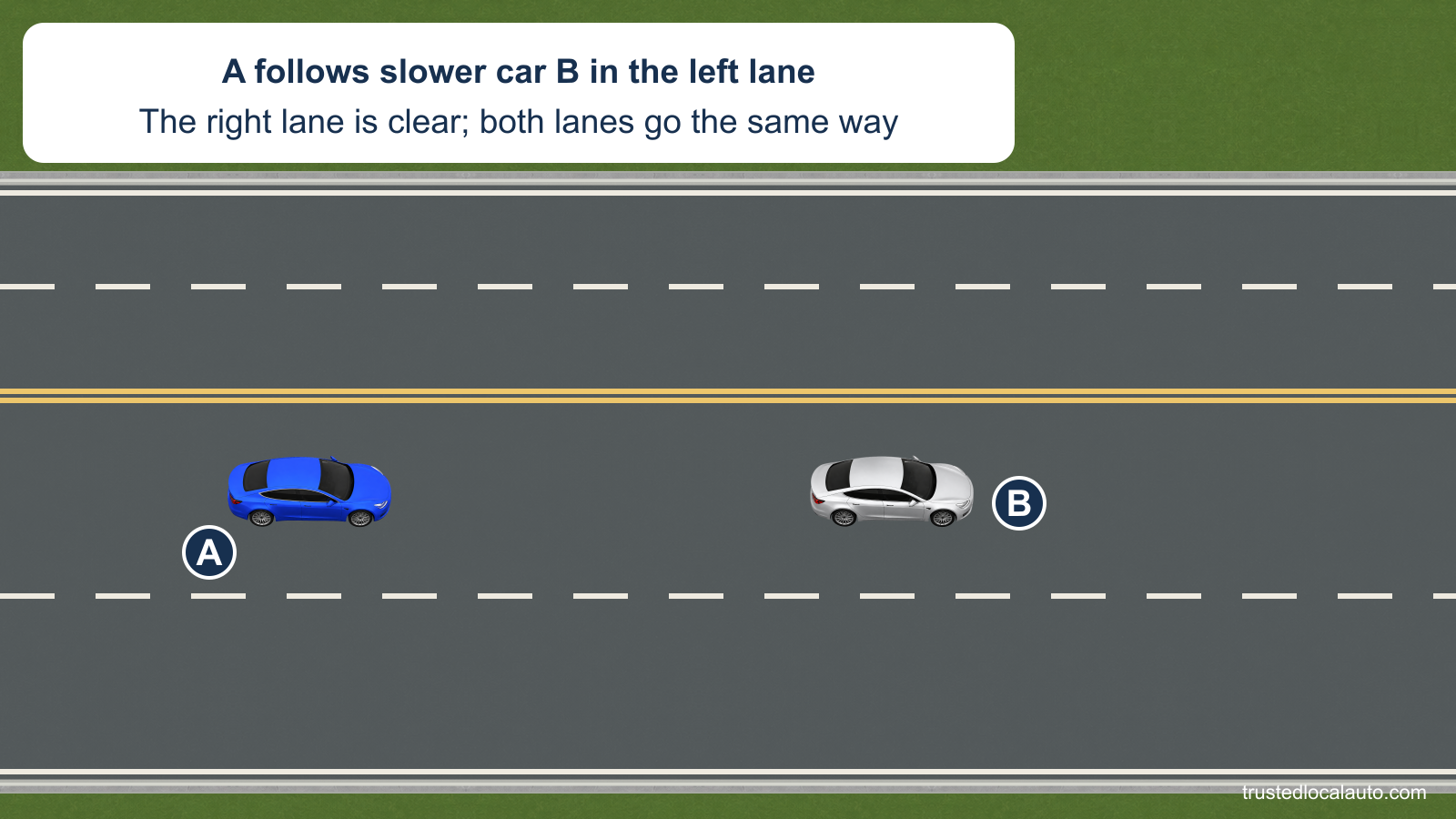 A follows slower car B in the left of two lanes traveling to the right. The right lane is empty and separated by a broken white line; double solid yellow lines divide the opposite half of the four-lane road.