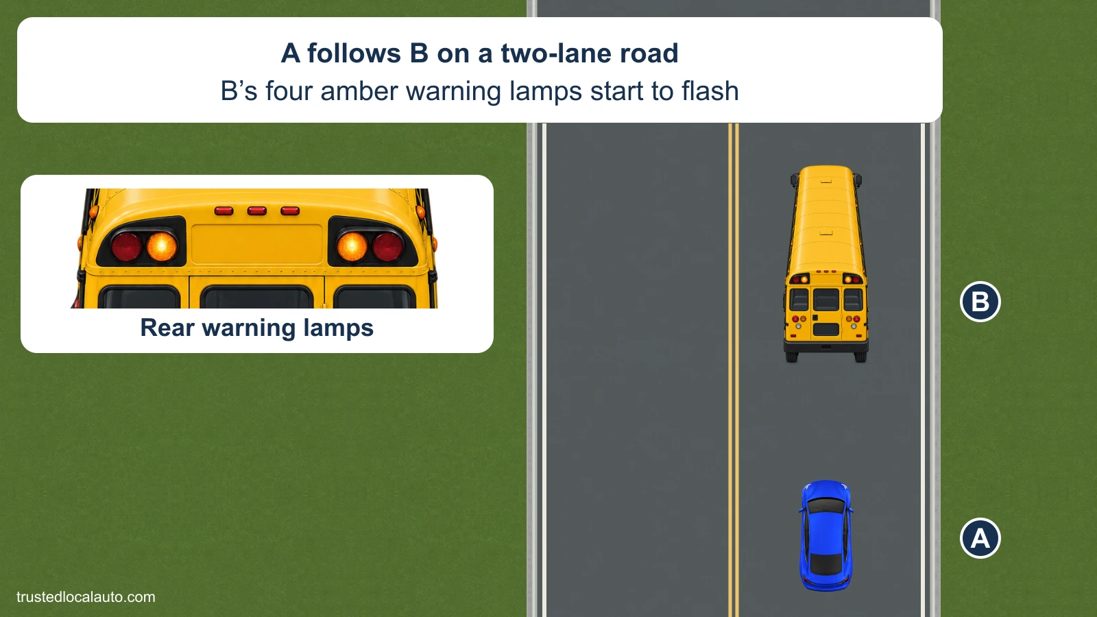 A follows school bus B in the same lane of a two-lane road. B’s rear amber warning pair is illuminated and its stop arm is folded; an enlarged rear-header detail clearly shows the amber pair between two dark red warning lamps.
