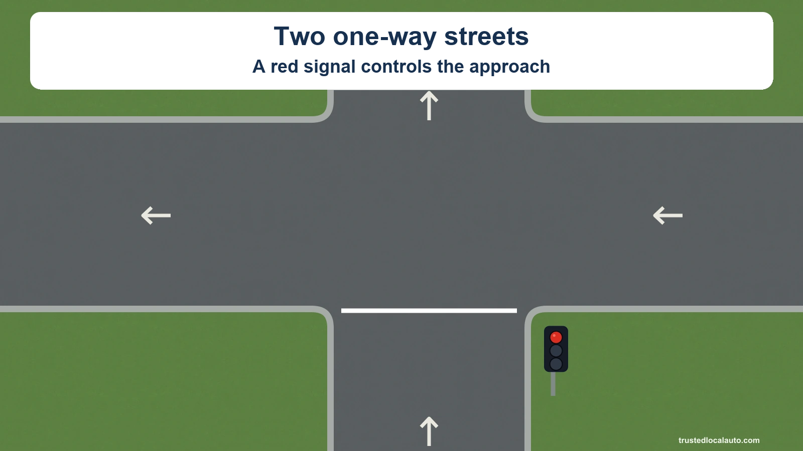 Two one-way streets meet, with arrows pointing north on the approach and west on the crossing street. A red signal and stop line are visible without a stopped vehicle.