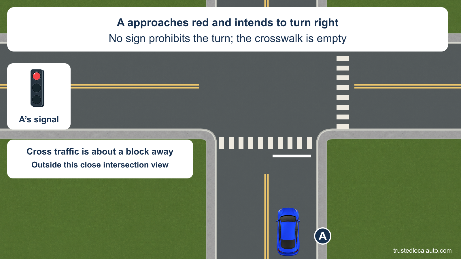 Blue A approaches a steady red light in the right lane. A white stop line precedes the empty crosswalk, and the right-turn receiving lane is clear. No turn-prohibition sign is present. A fact card says that the nearest cross traffic is about a block away, outside this close view.