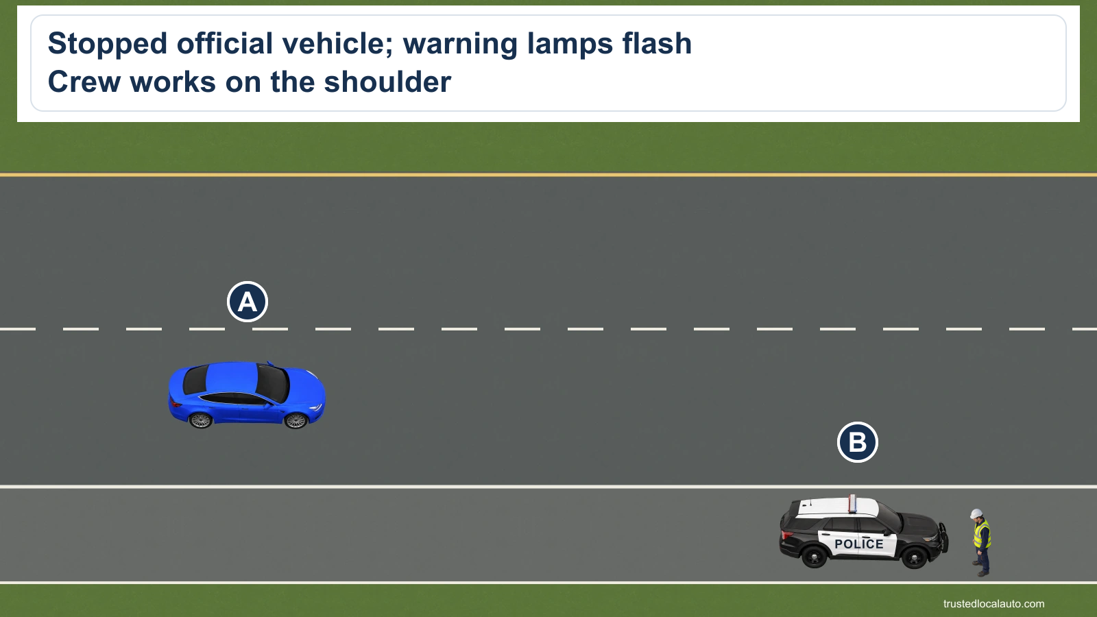 Blue A approaches a stopped police vehicle on the shoulder. The card identifies flashing warning lamps and a working crew. A worker stands on the shoulder with arms at sides.