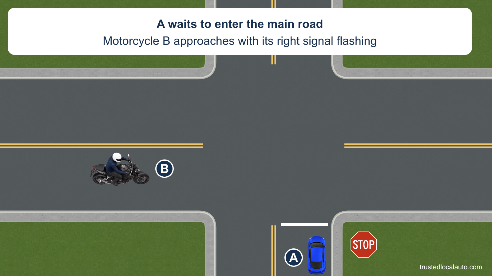 A waits fully visible behind the STOP line on a side street. Motorcycle B approaches straight along the main road. Close badges identify both road users; the card states B’s right turn signal is flashing.