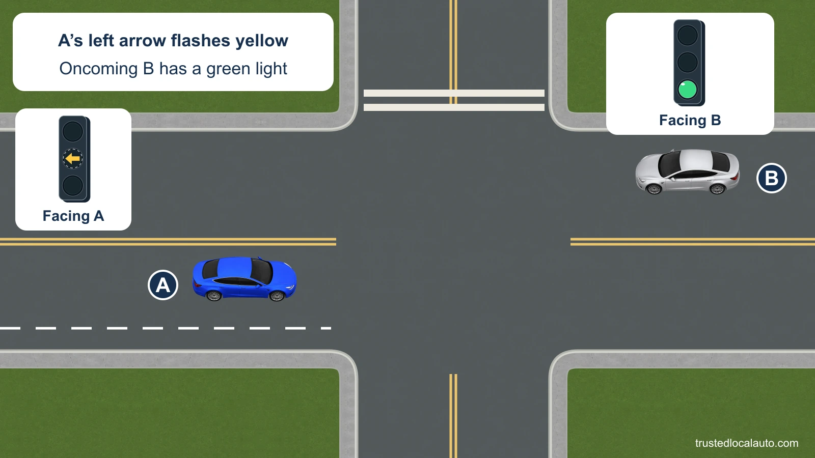 A waits in a left-turn lane with a flashing yellow left arrow. Oncoming B approaches under a green circular light; both signal indications are enlarged and identified.