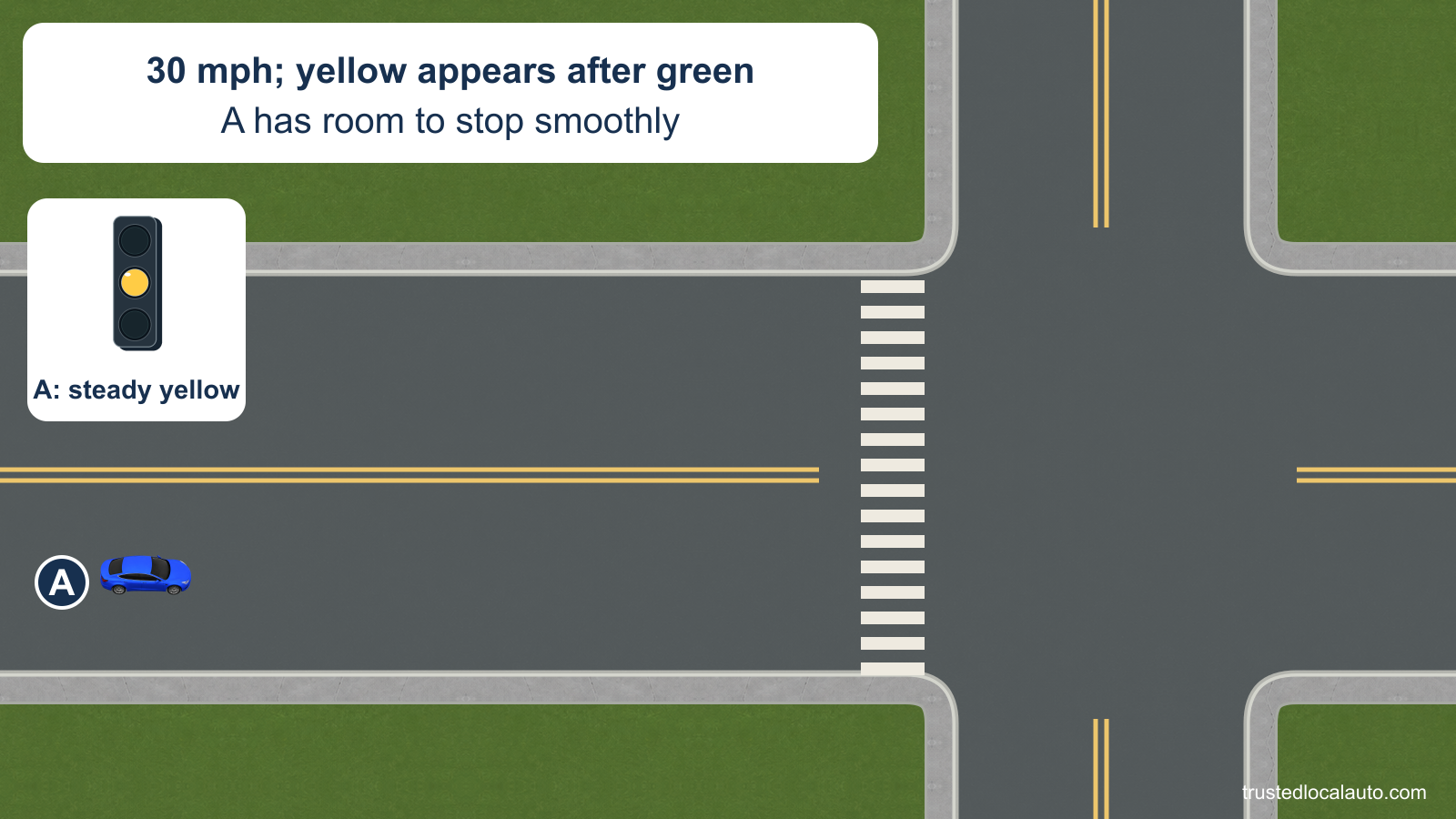 A is well back from an intersection as the signal changes to a steady circular yellow. The card states 30 mph and enough room to stop smoothly before the marked crosswalk.