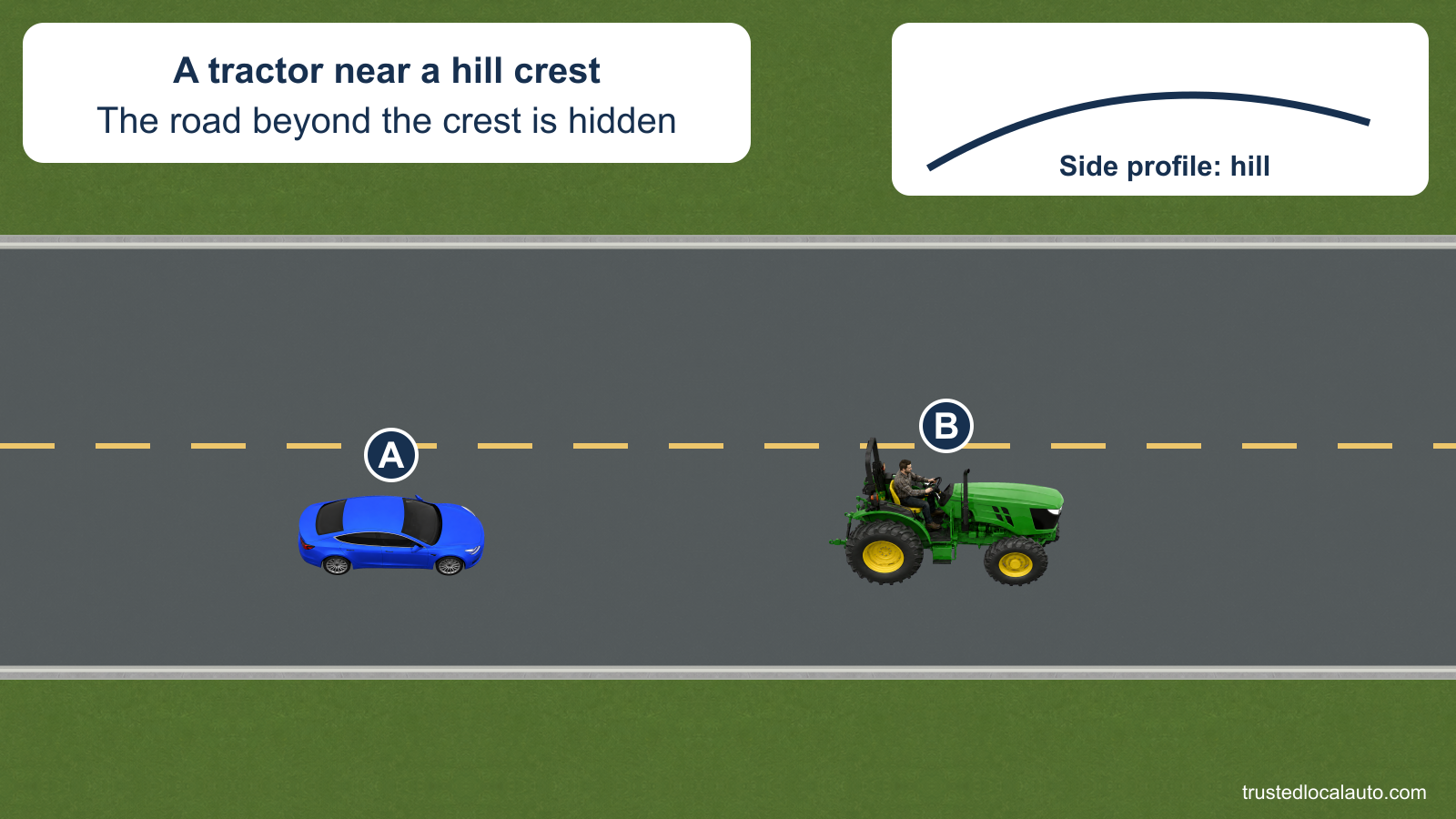A follows a tractor toward a hill crest beside a broken yellow center line. A side profile shows the hidden roadway beyond the crest.