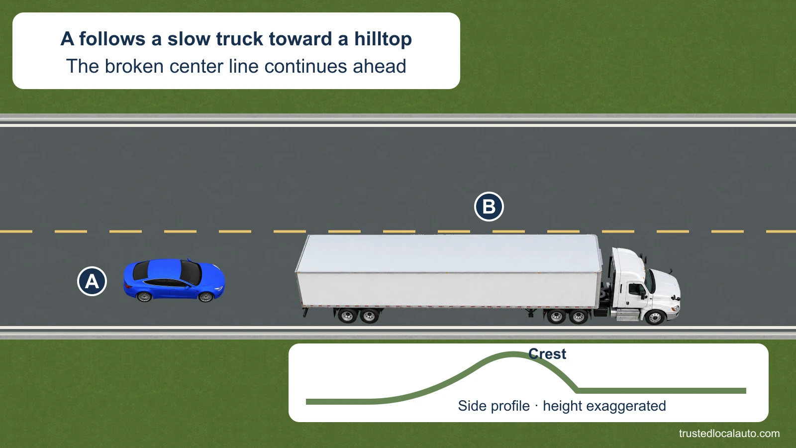 A follows slow truck B toward a hilltop on a two-lane highway with a broken yellow center line. A separate side profile shows the crest that prevents a view of oncoming traffic beyond it.