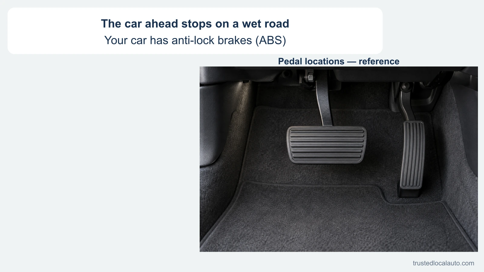 A neutral reference view shows the wide brake pedal and narrow accelerator with no foot on either. The card states that a car ahead stops on a wet road and this car has ABS.