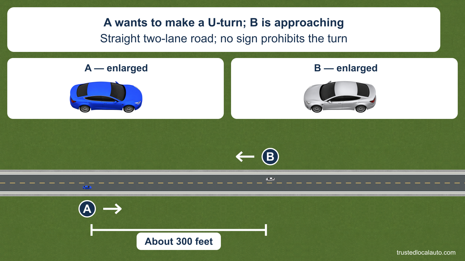 Enlarged details identify blue car A facing right and silver car B facing left. A straight two-way road overview places them in their own opposing lanes, with about 300 feet from A’s front to B’s front; the card states that A wants a U-turn and no sign prohibits it.