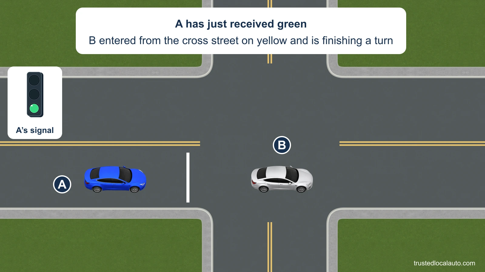 A’s circular light has just turned green. B is inside the intersection ahead of A, finishing a turn from the cross street after entering on yellow.
