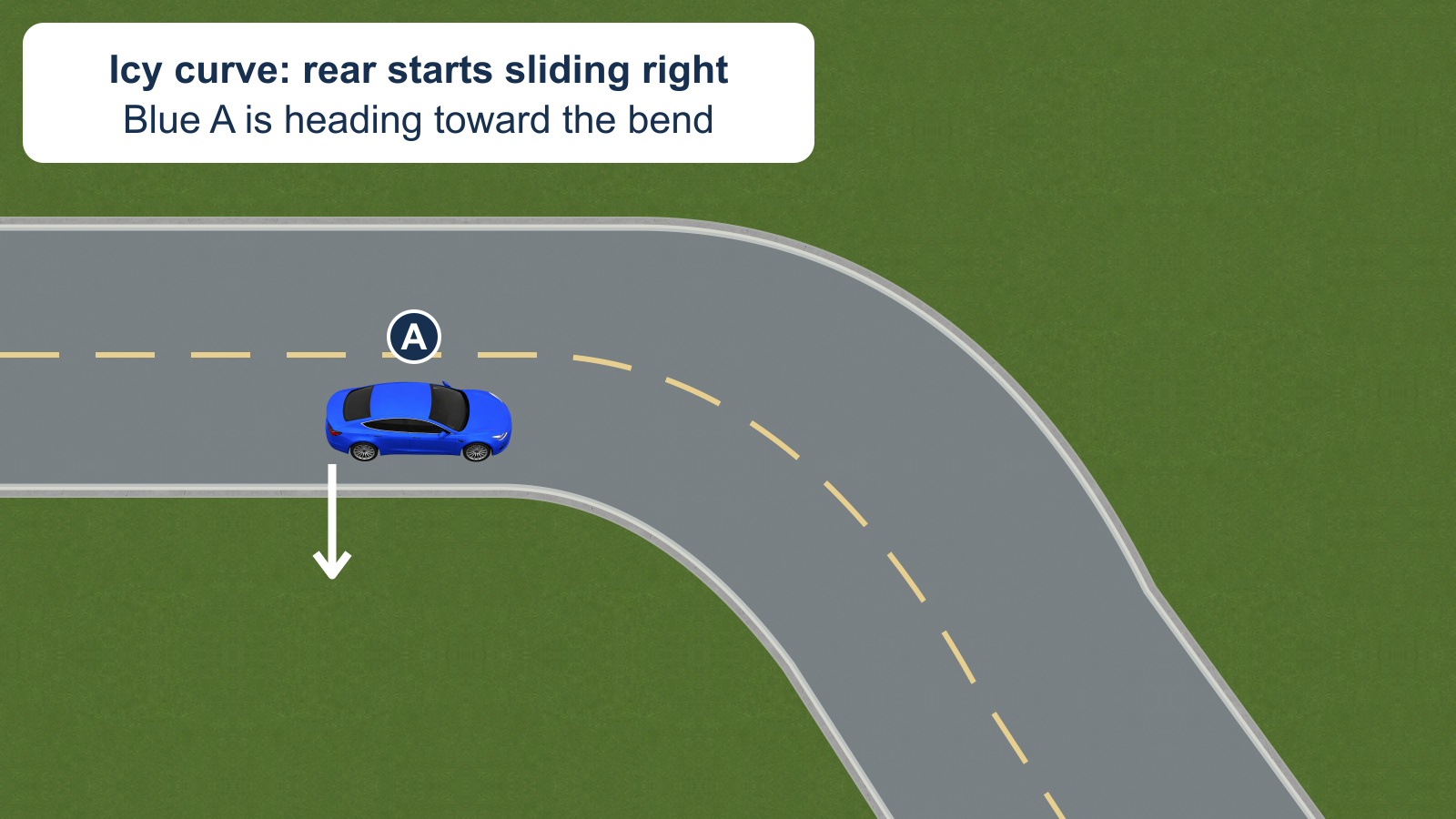 A approaches an icy right curve. A white motion arrow beside its rear shows the rear sliding to the driver’s right.