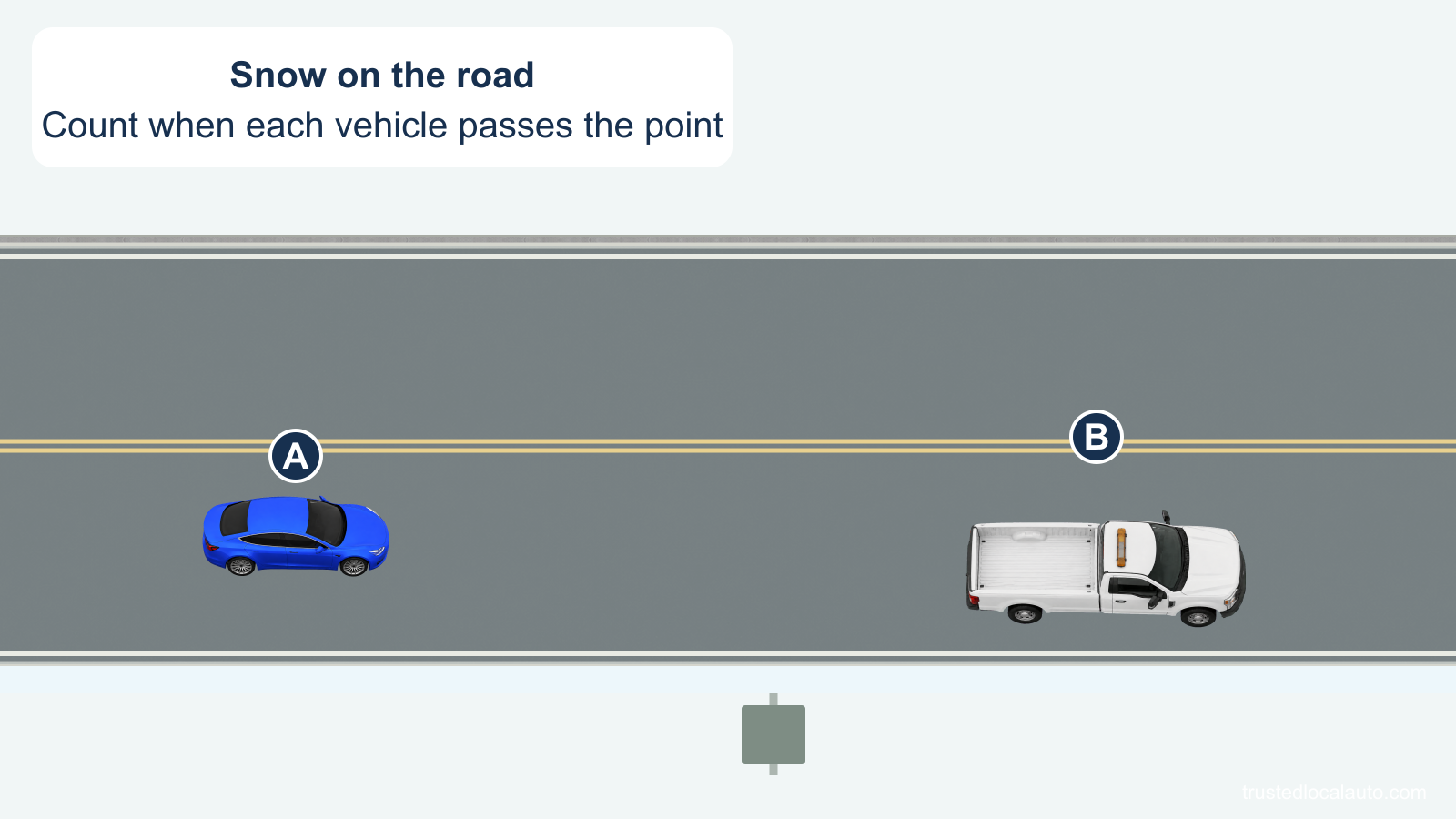 A follows a pickup on a snow-covered road. A marker beside the right edge supplies a fixed point for counting.
