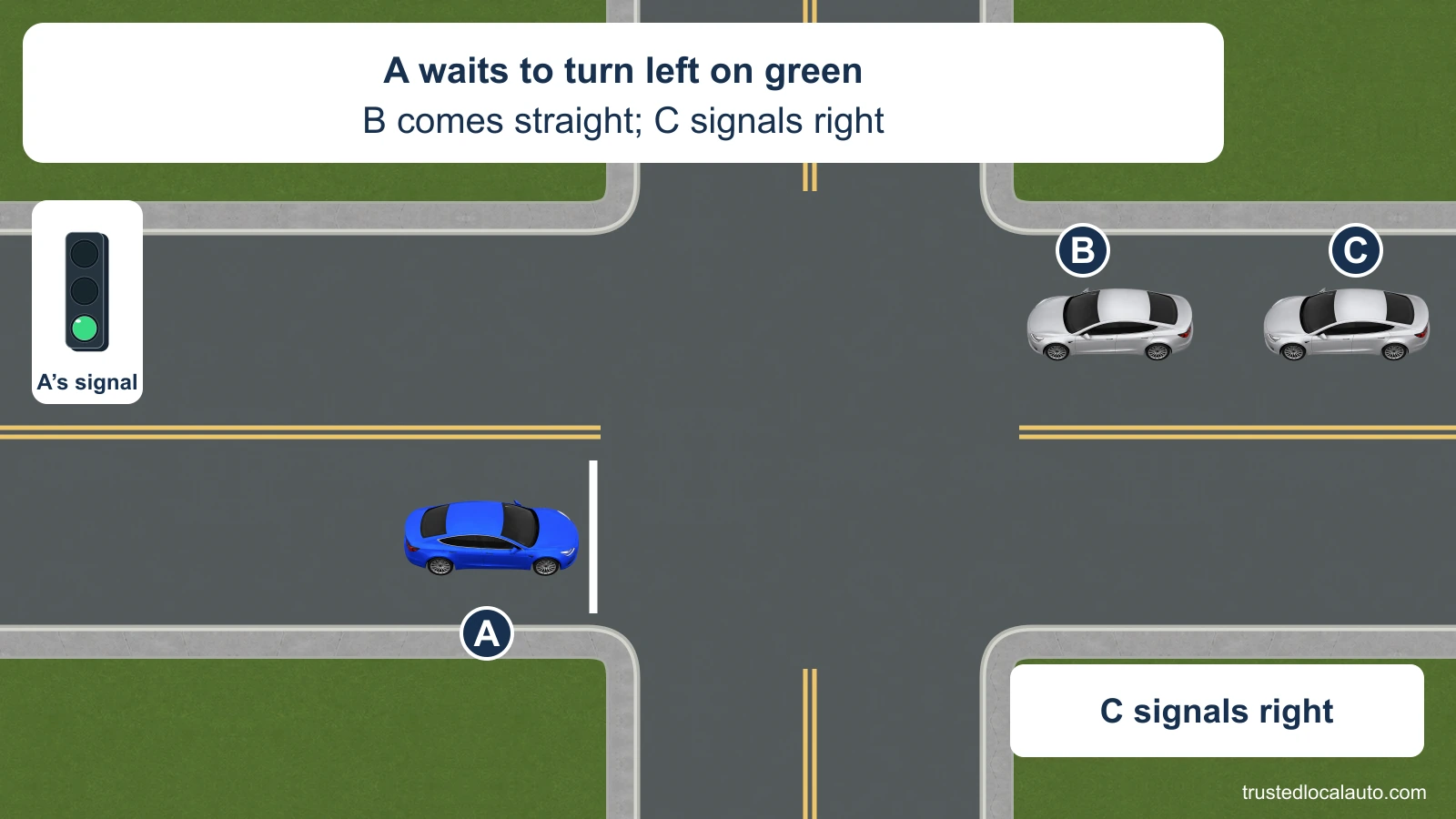 A is at the stop line to turn left on a steady circular green. Oncoming B goes straight; C follows and signals right, as stated by the neutral callout.