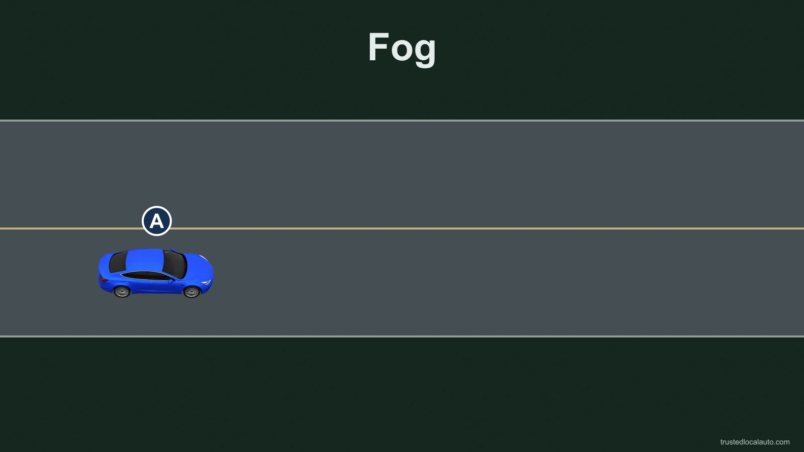 Blue car A travels east in its lane on a two-way road in fog.