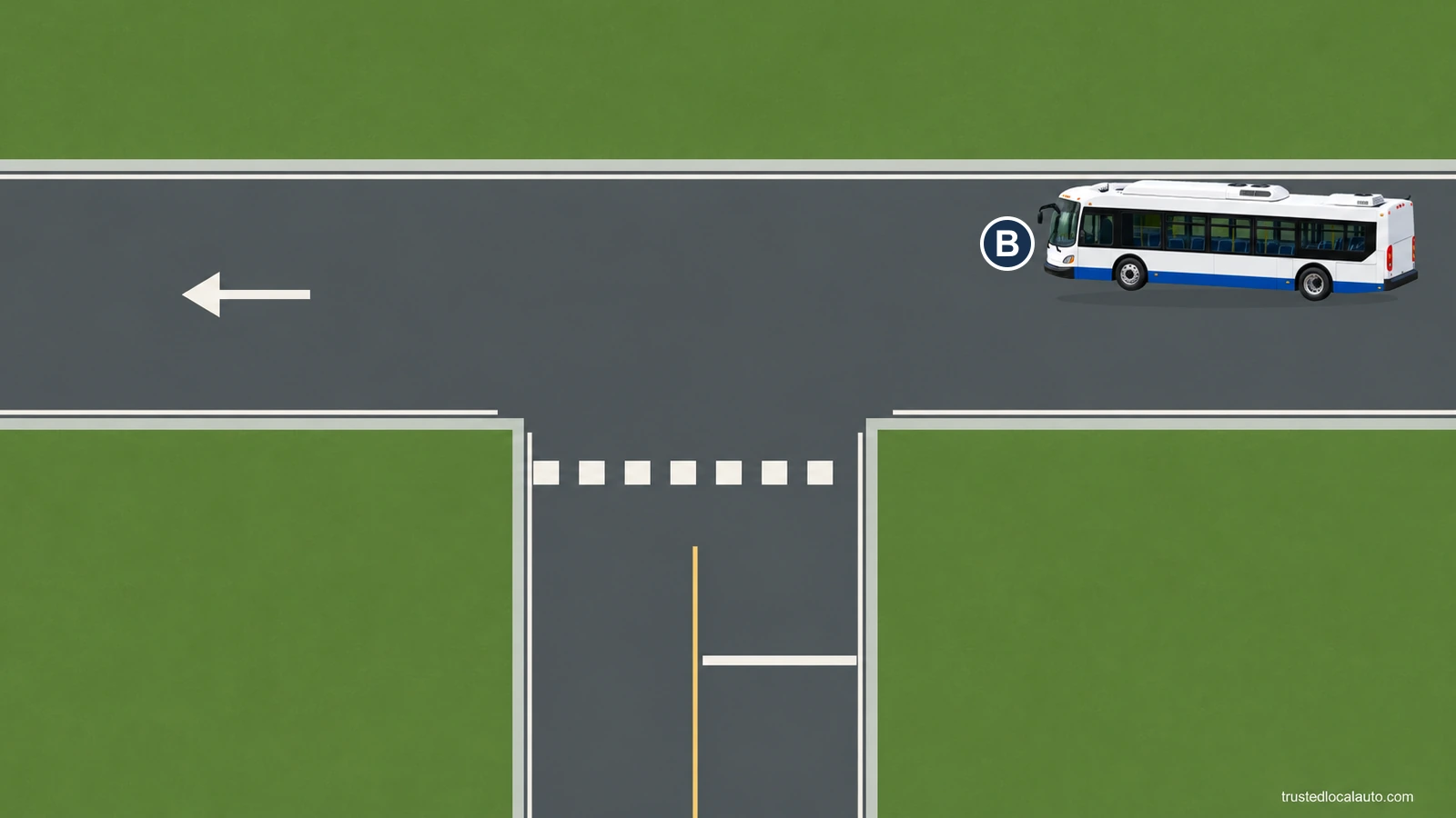 An intersection has a painted stop line and crosswalk. Bus B is on the cross street; no car marks a selected stopping point.