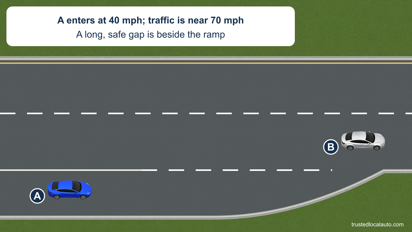 A enters an acceleration lane at 40 mph next to interstate traffic traveling about 70 mph. A long clear gap is available in the right lane.