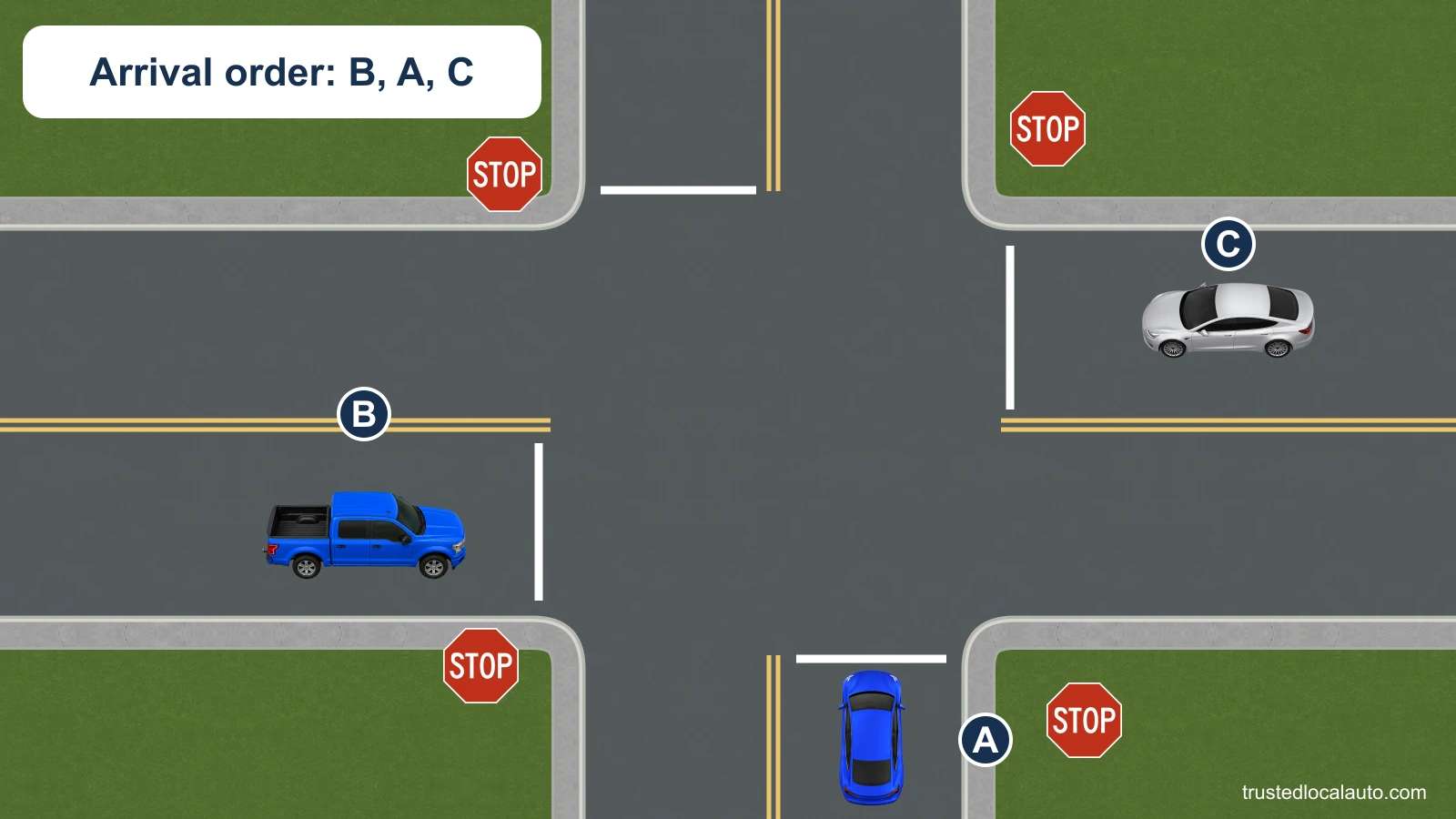 Blue A, pickup B to its left, and car C to its right have stopped at a four-way stop. The card gives their arrival order: B, A, then C.