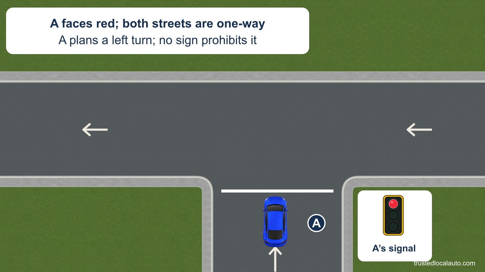 A approaches a red light where its one-way street meets another one-way street carrying traffic to the left. Road arrows show both directions, and the card says that no sign prohibits A’s planned left turn.