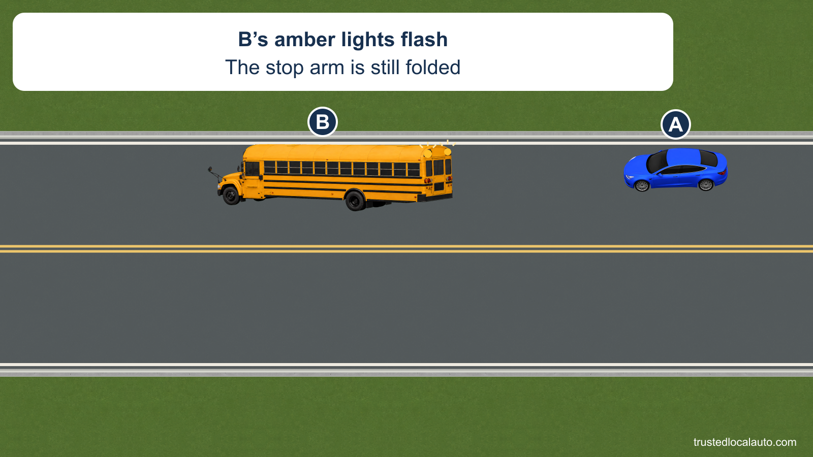 A follows westbound school bus B on a two-way road. Amber rear warning lamps have flash marks and the stop arm is folded.