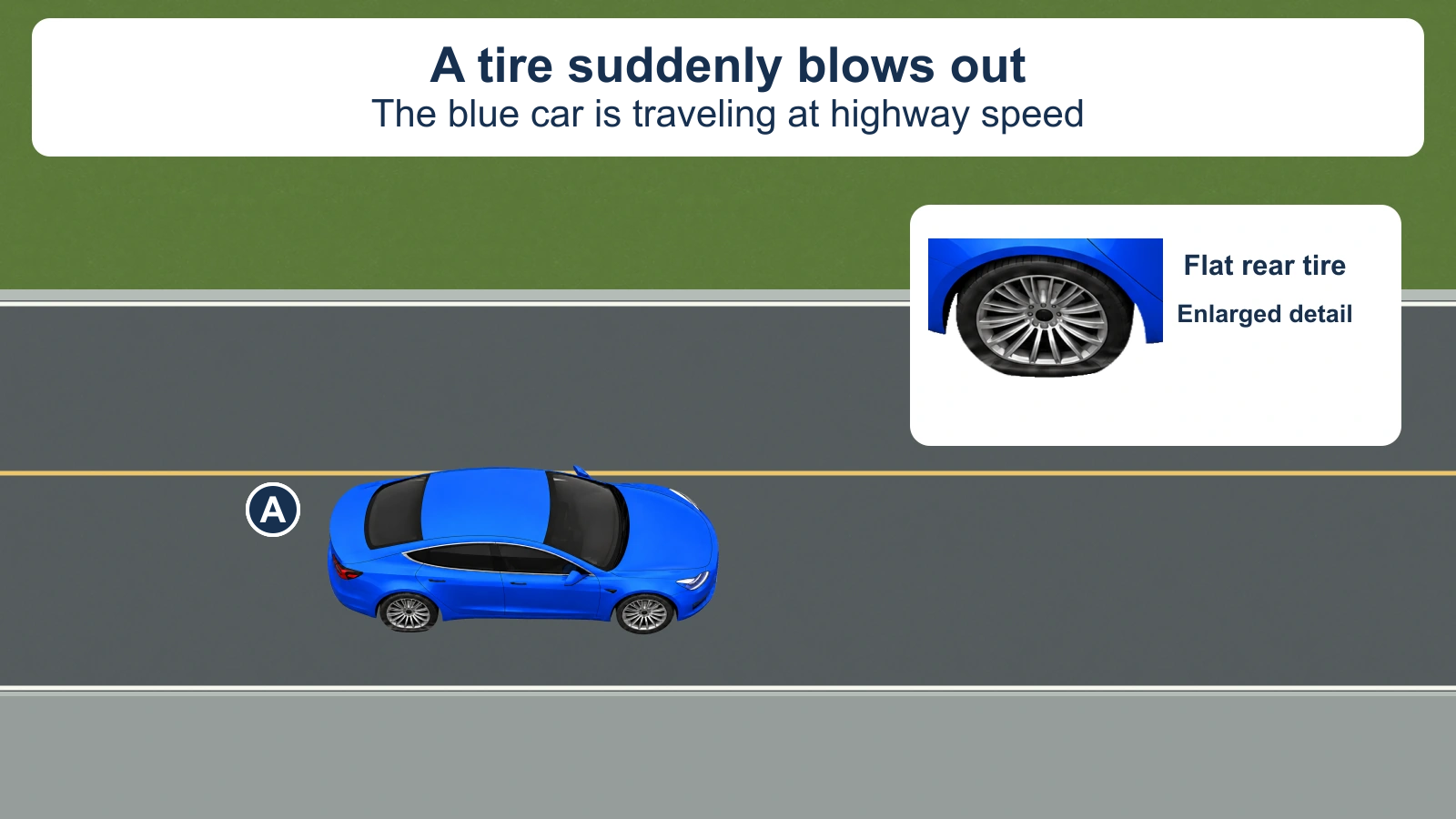 Blue car A is in its highway lane with a deflated rear tire. An enlarged detail shows the same wheel. The shoulder is beyond the white edge line.
