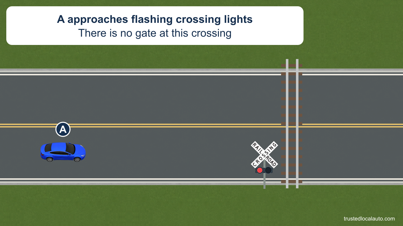 A approaches an ungated railroad crossing whose paired mast lamps flash red. The crossbuck and lamps stand on A’s right before the near rail; no stopping target is marked.