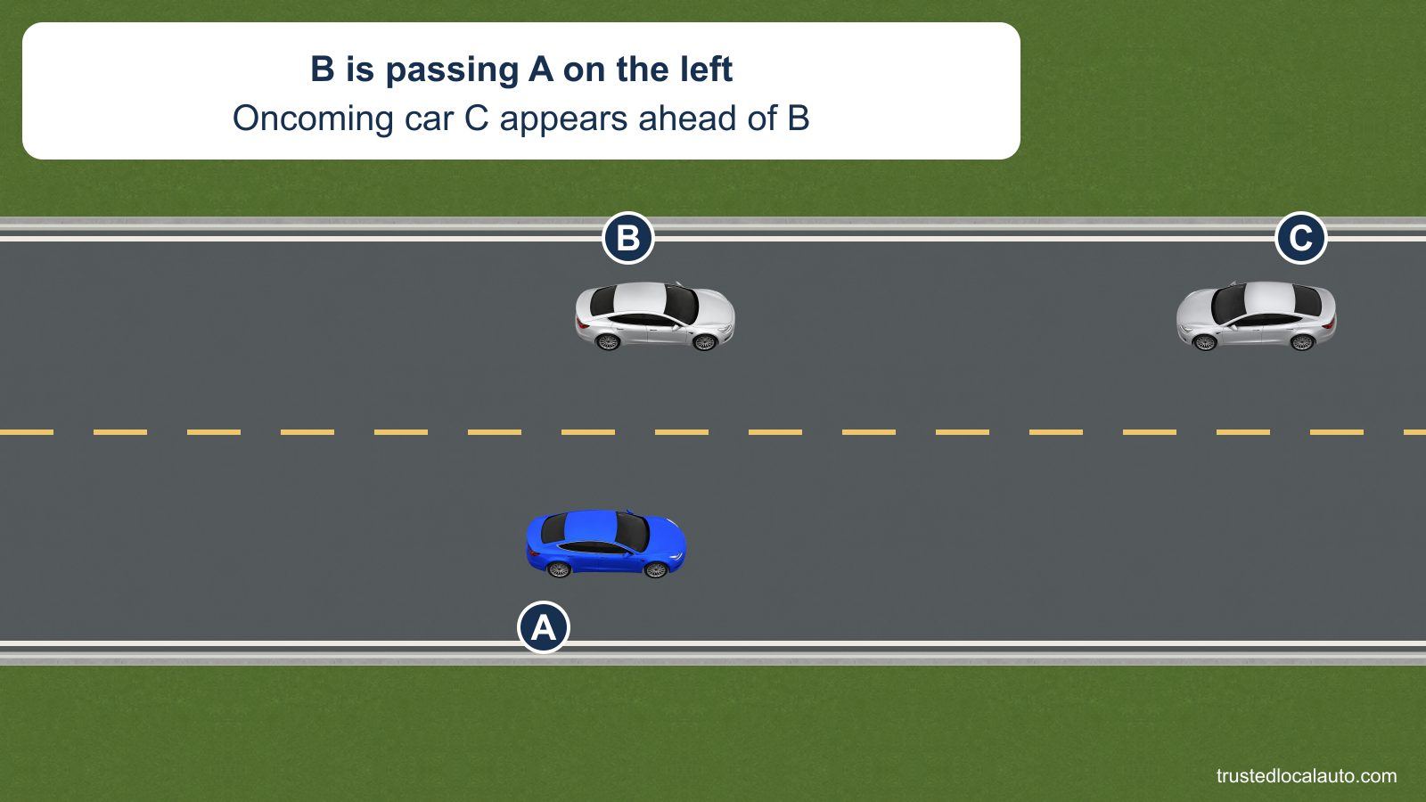 B has started passing A in the opposing lane of a two-lane road. Oncoming car C appears ahead of B.