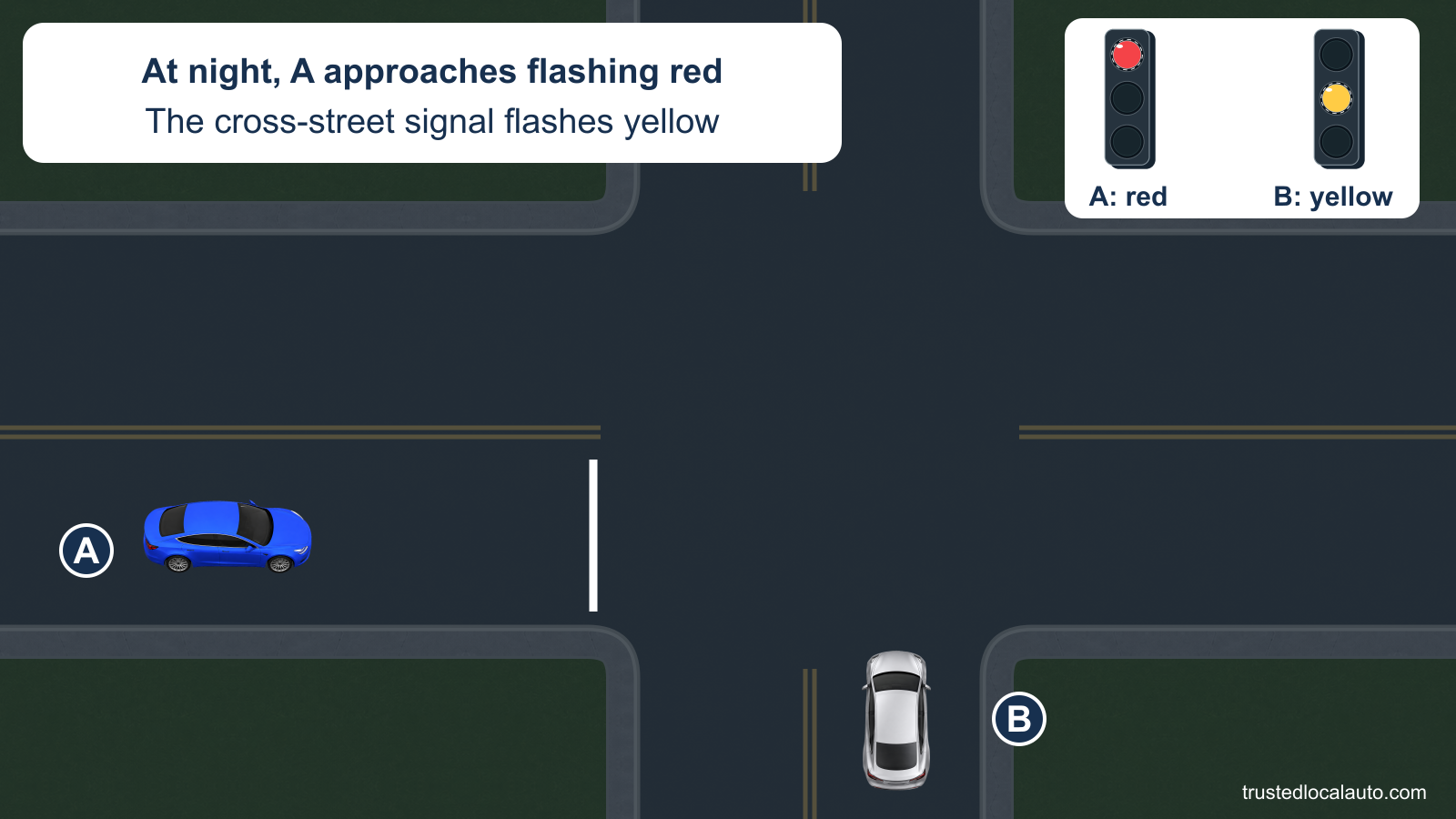 At a dark intersection, A approaches a stop line and B approaches on the cross street. Enlarged signal details identify flashing red for A and flashing yellow for B; no movement path is shown.