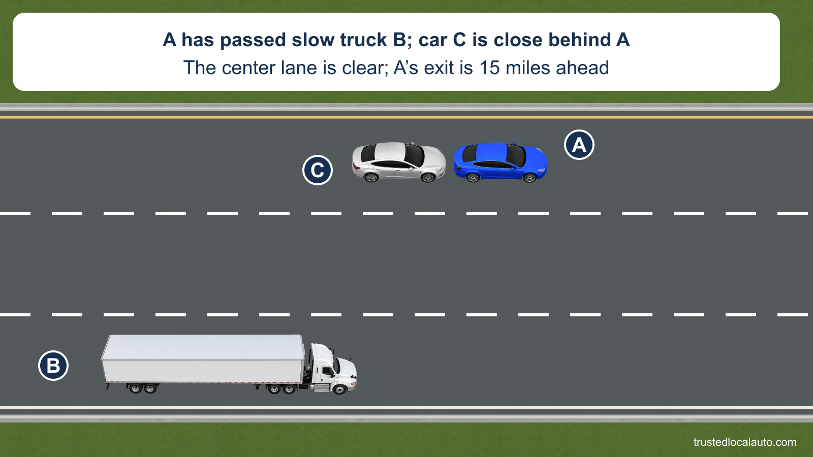 A has overtaken truck B on a three-lane interstate and remains in the far-left lane, with car C close behind. The center lane is clear; the card states that A’s exit is 15 miles ahead.
