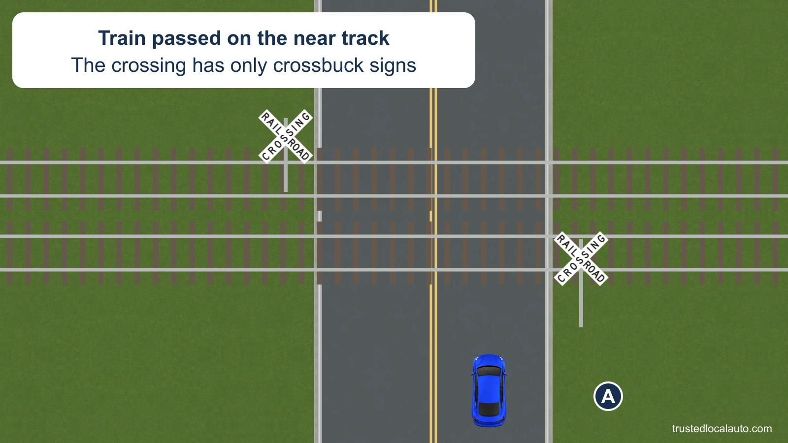 A waits before two railroad tracks at a crossing controlled only by crossbuck signs. A card states that a train has just passed on the near track.