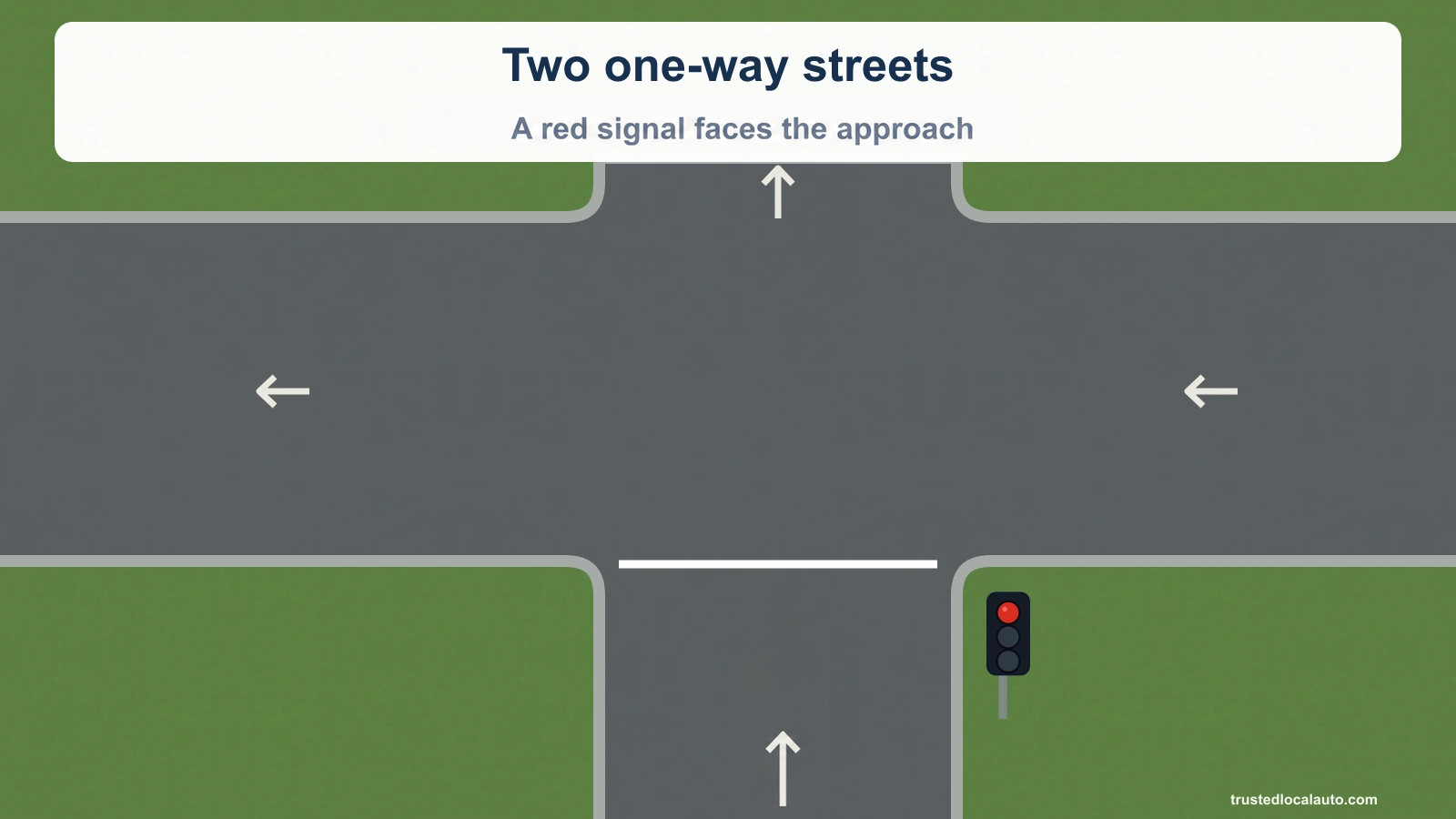 An empty one-way approach meets another one-way street whose arrows point left. The circular signal is red, and a white stop bar crosses the approach. The header states the red-signal condition. No vehicle pose or turn path is selected.