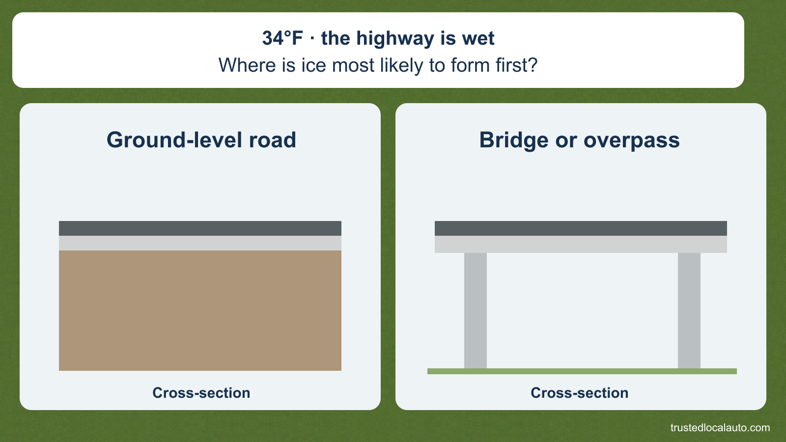Two equally styled cross-sections compare a ground-supported road and an elevated bridge deck. Both have the same unmarked wet surface; the card repeats the given air temperature.