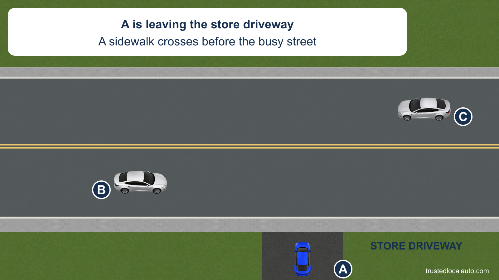 A approaches from a store driveway beneath the road. A continuous sidewalk crosses the driveway before the two-way street, where traffic approaches from both directions.