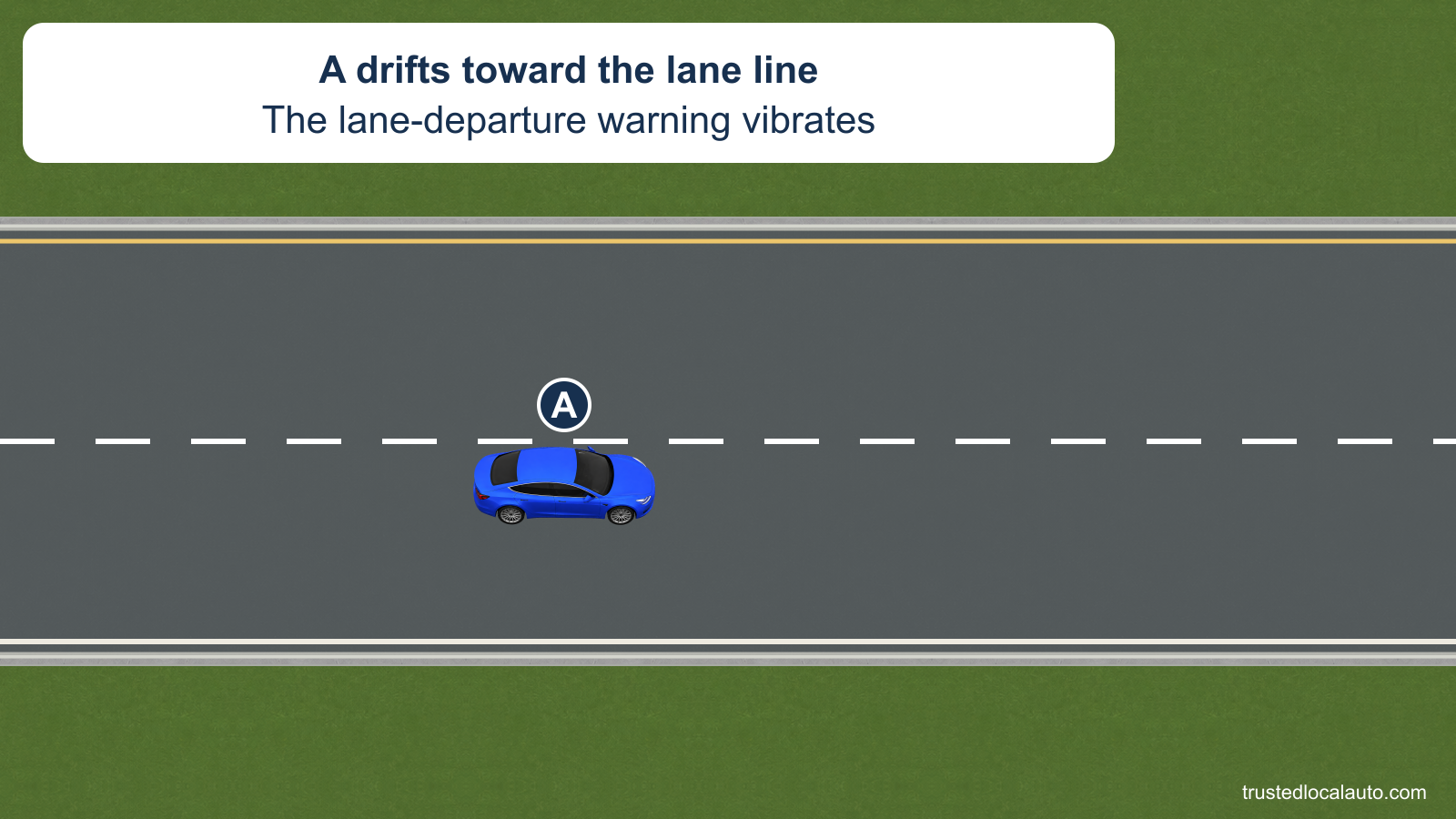 Blue A drifts toward a dashed lane line on a two-lane roadway in one direction. The caption states that the lane-departure warning vibrates.